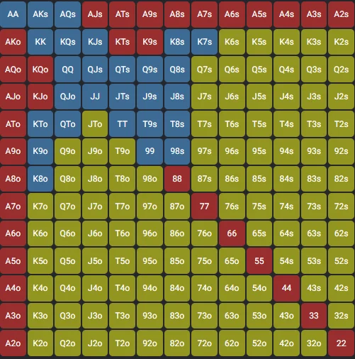 Spin and Go Big Blind heads up preflop chart