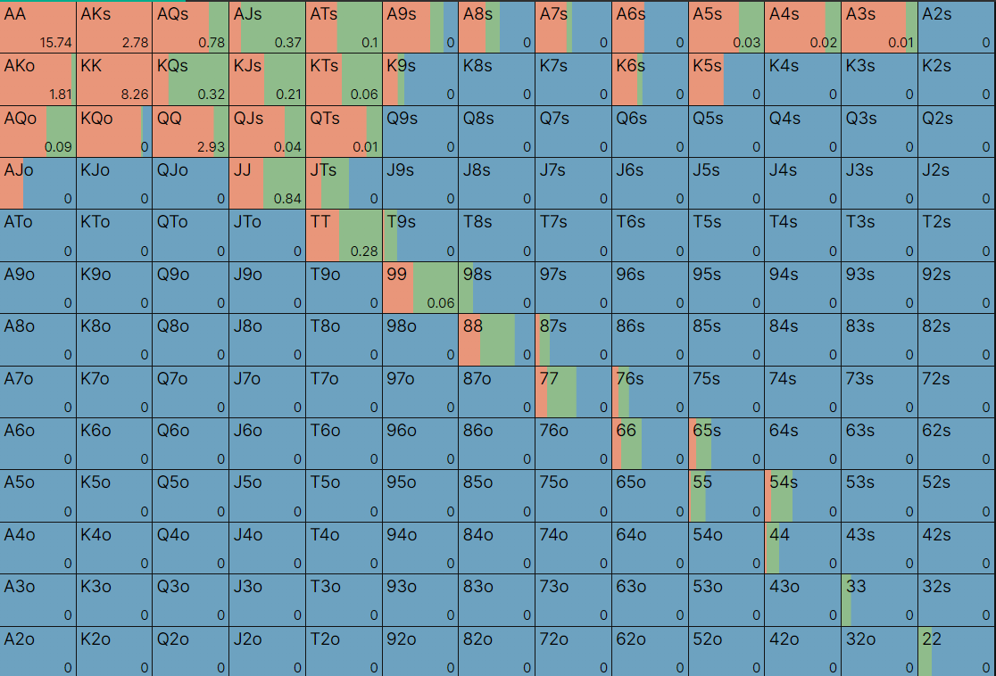 Button vs UTG GTO preflop chart